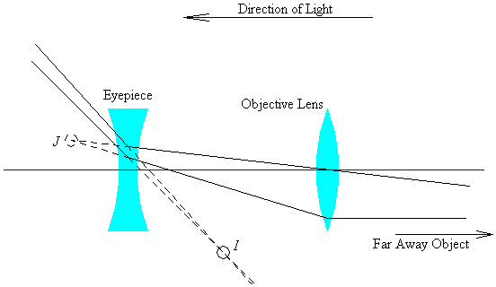 Diagram of Galileo's telescope.
