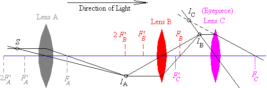 A microscope giving an upright image.