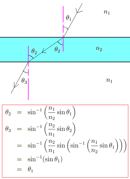 Two refractions.