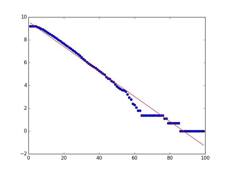 Survival decay regression