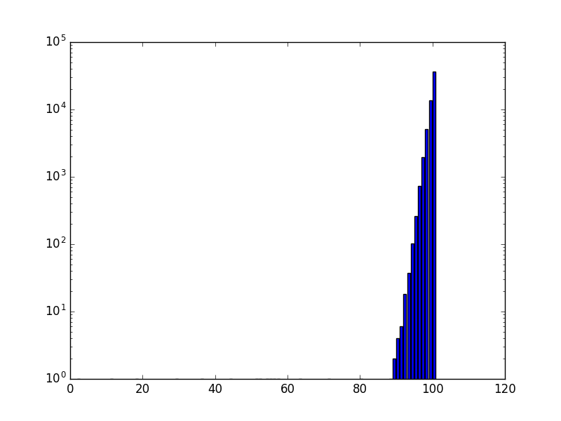 A poor distribution