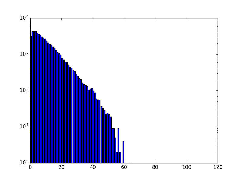 A better distribution