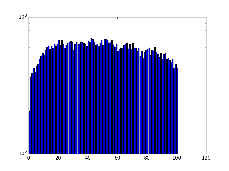 An even better distribution