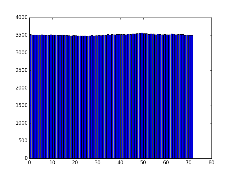 Look at that histogram