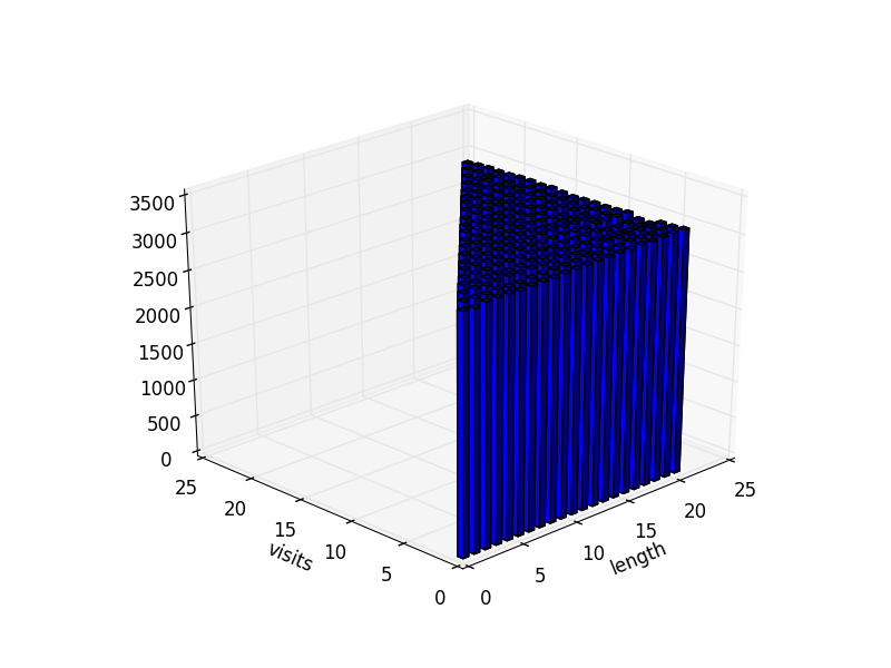 2d flat histogram