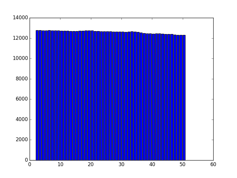 Histogram for 3d SAPs