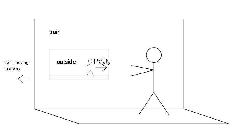 special relativity train example