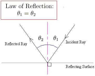 A basic illustration of reflection.