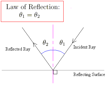 reflection images physics