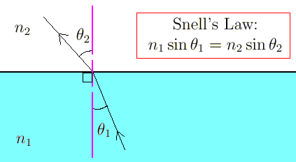 Basic illustration of Snell's Law.