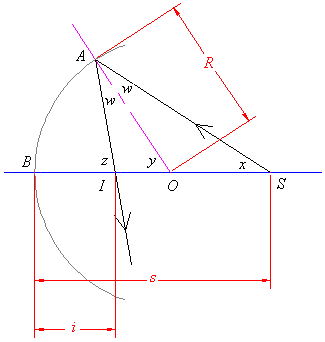 Position of image for concave mirror.