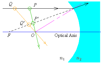 Convex boundary's image, source between focus and centre.