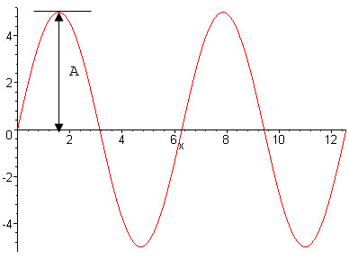 amplitude equation