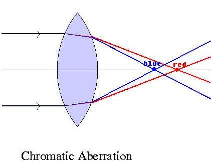 Created by Postscript,exaggerated index to illustrate the different focal due to wavelength