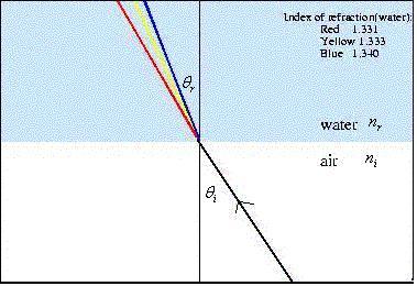 Created  by Postscript, edited with Paint, similar to class project but for one ray and for different index