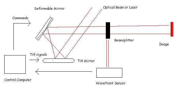Adaptive Optics Simplified System