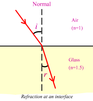 Basic ray refraction theories