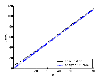 period versus mu values