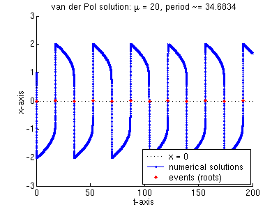van der Pol solution showing periods
