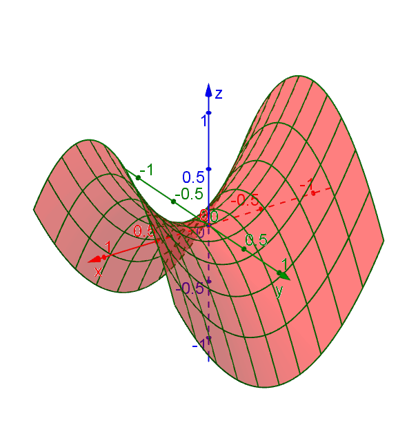 Hyperbolic Paraboloid Geogebra Dynamic Worksheet