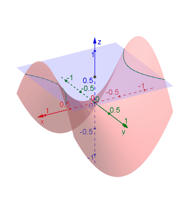 Hyperbolic Paraboloid Geogebra Dynamic Worksheet