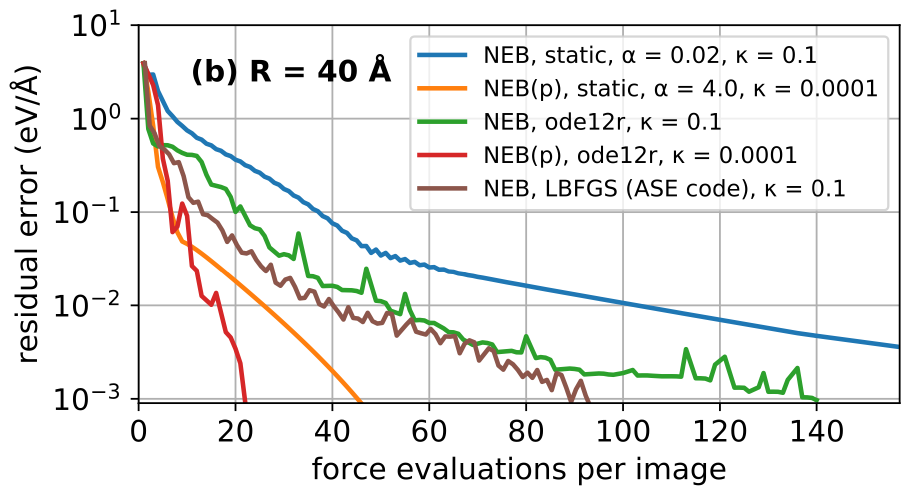  Optimisation for Molecular Simulation